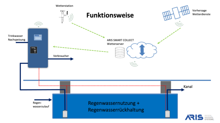 ARIS SMART COLLECT – ARIS Systeme GmbH